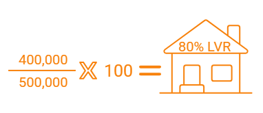 Illustration of the loan to value ratio (LVR) formula showing a $400,000 loan on a $500,000 property, resulting in an 80% LVR—used in home loan refinance assessments.